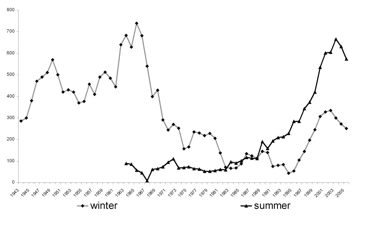 gulls graph 2